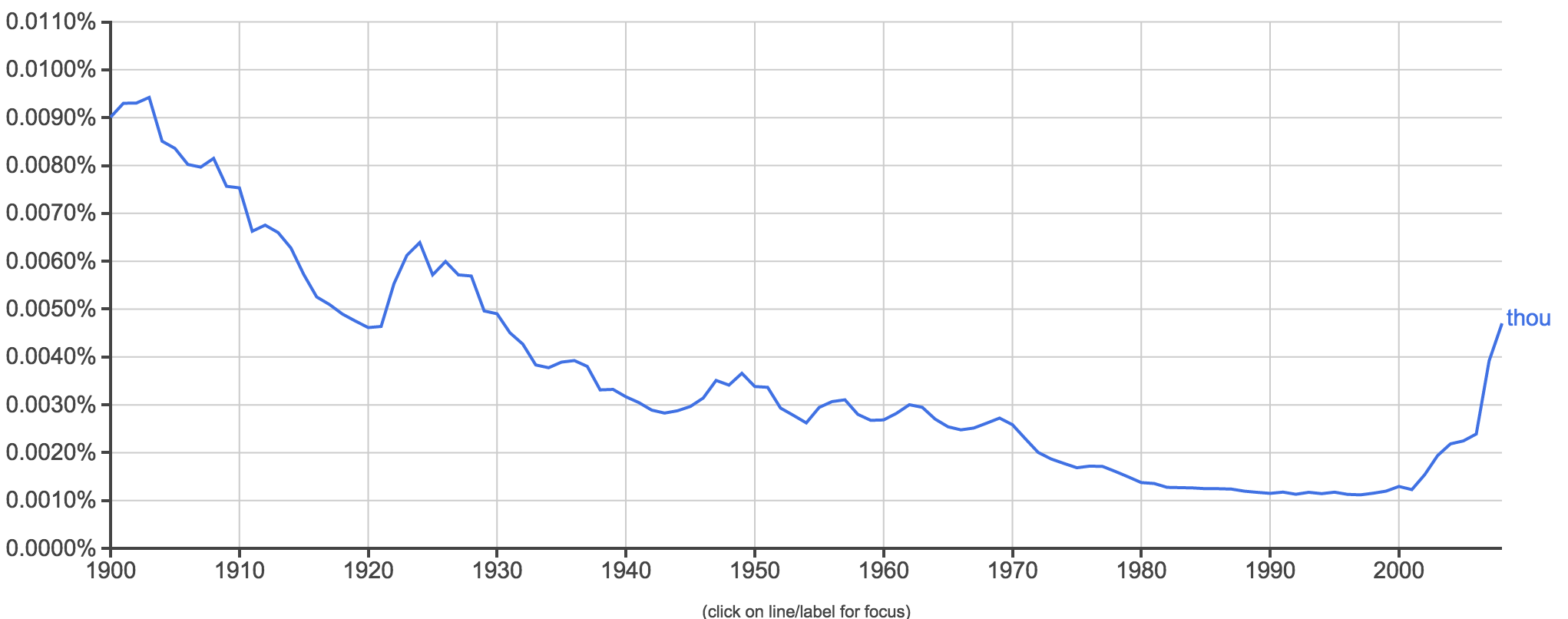 google ngram thou