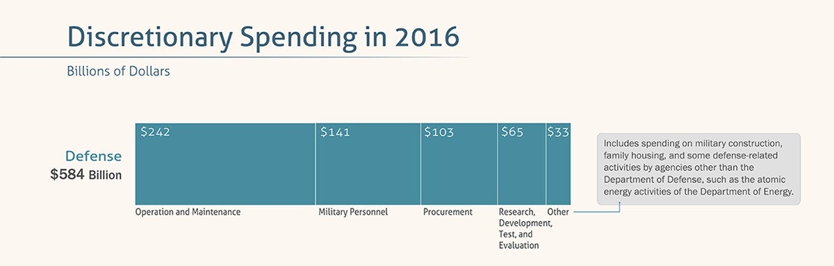 United States Defense spending 2016