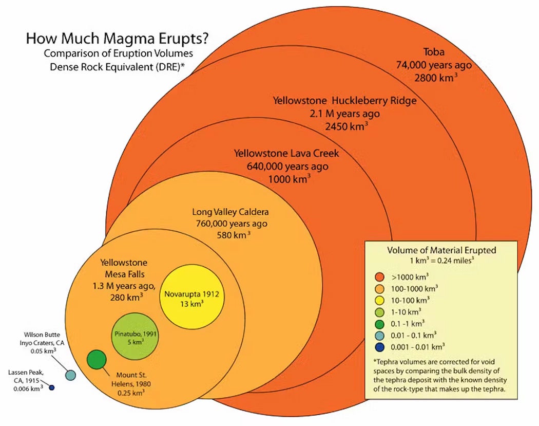 Volume of material ejected during key explosive eruptions. For reference, 1 cubic kilometer (km3) is roughly equivalent to 0.24 cubic miles. The largest circle depicts the Toba supereruption, with the 1980 Mount St. Helens eruption denoted by the smaller green circle. USGS Volcanic Hazards Program, CC BY