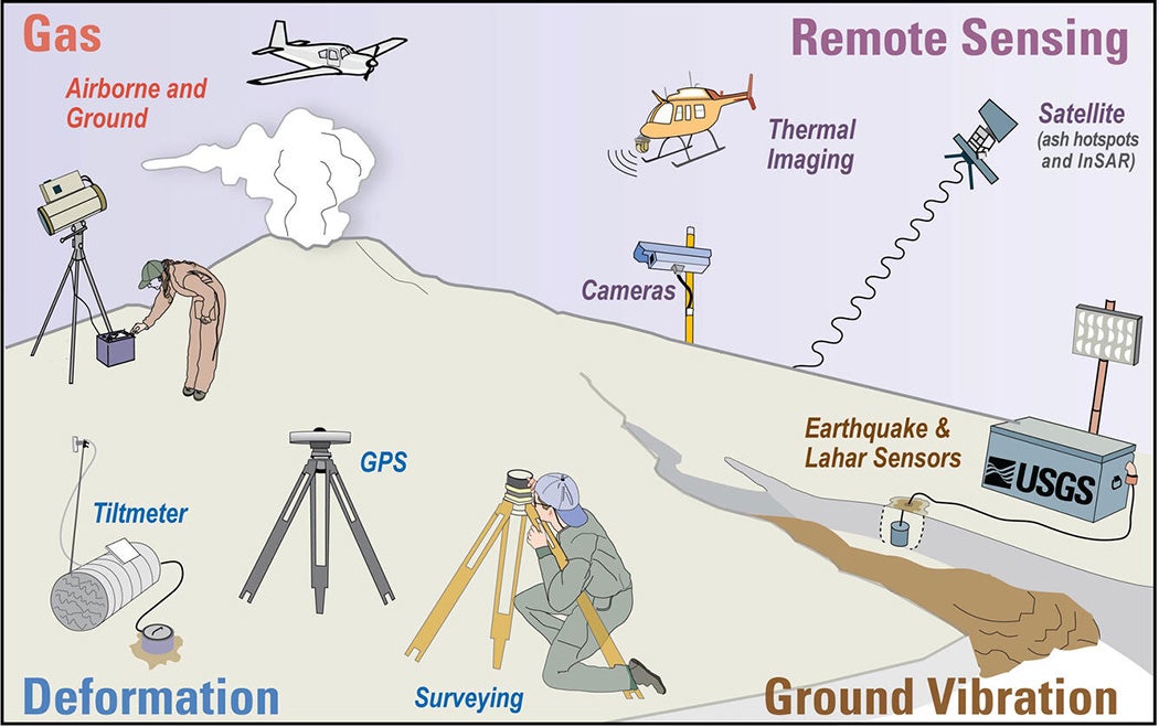 Different methods of volcanic monitoring conducted by the USGS Volcanic Hazards Program. Lisa Faust, USGS, CC BY